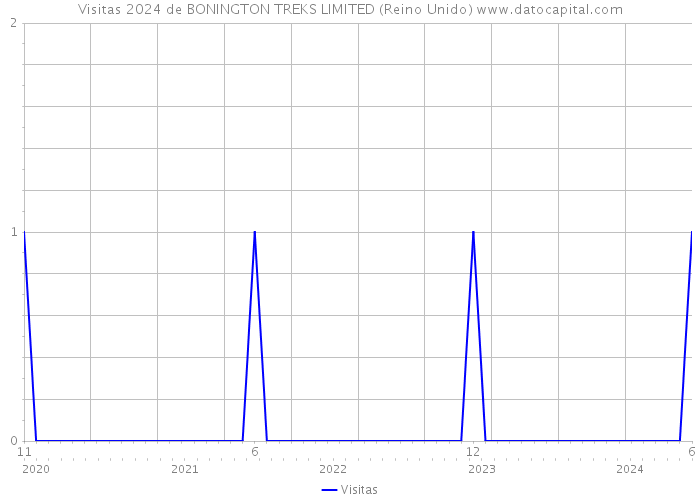 Visitas 2024 de BONINGTON TREKS LIMITED (Reino Unido) 