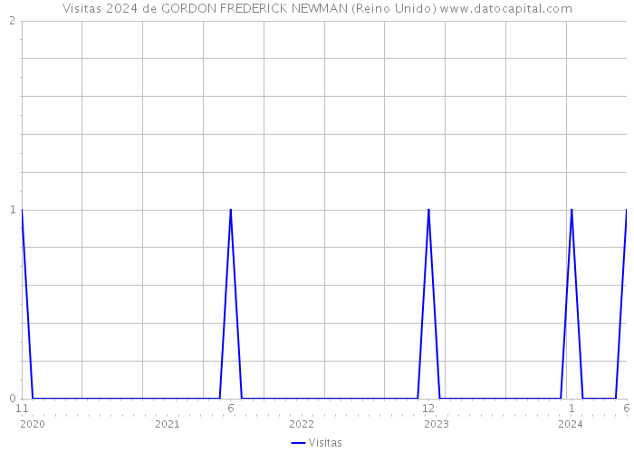 Visitas 2024 de GORDON FREDERICK NEWMAN (Reino Unido) 