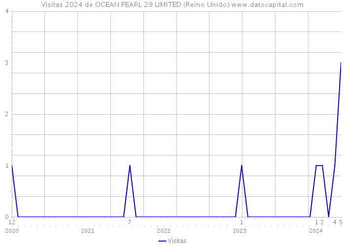 Visitas 2024 de OCEAN PEARL 29 LIMITED (Reino Unido) 