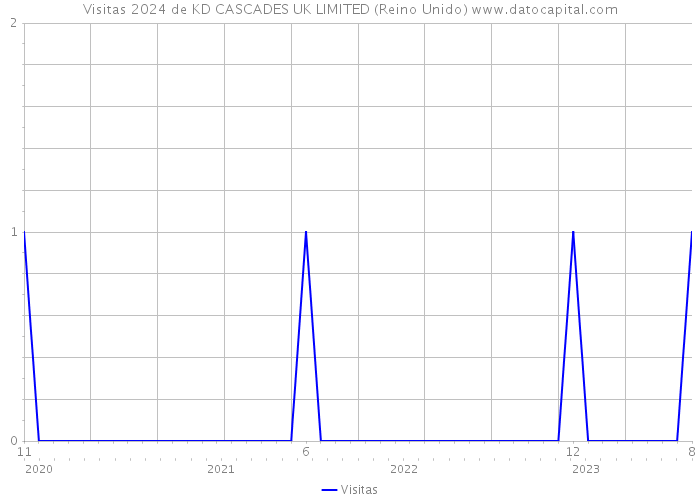 Visitas 2024 de KD CASCADES UK LIMITED (Reino Unido) 