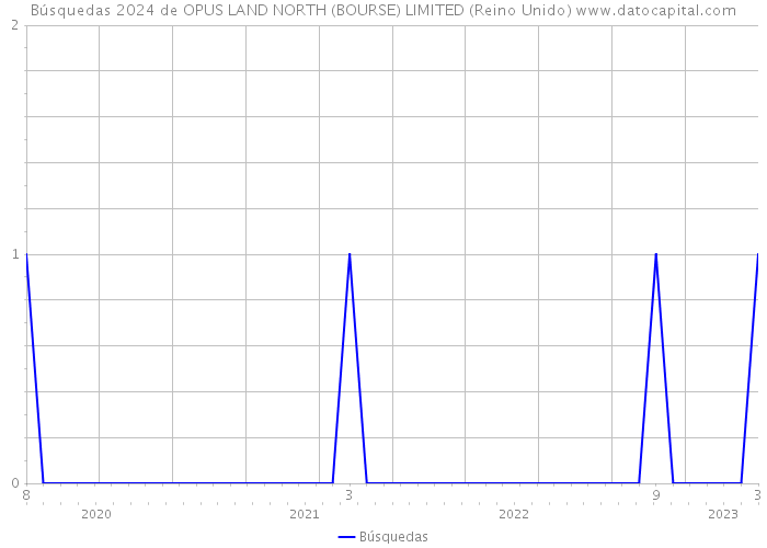 Búsquedas 2024 de OPUS LAND NORTH (BOURSE) LIMITED (Reino Unido) 