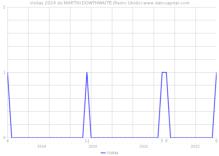 Visitas 2024 de MARTIN DOWTHWAITE (Reino Unido) 