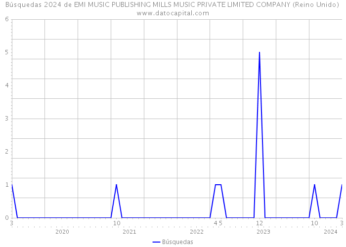 Búsquedas 2024 de EMI MUSIC PUBLISHING MILLS MUSIC PRIVATE LIMITED COMPANY (Reino Unido) 