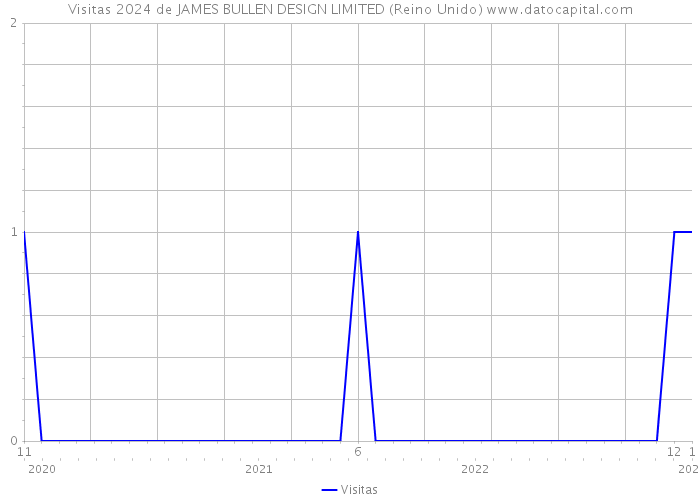 Visitas 2024 de JAMES BULLEN DESIGN LIMITED (Reino Unido) 