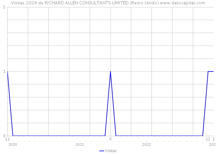 Visitas 2024 de RICHARD ALLEN CONSULTANTS LIMITED (Reino Unido) 