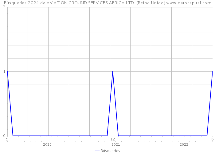 Búsquedas 2024 de AVIATION GROUND SERVICES AFRICA LTD. (Reino Unido) 