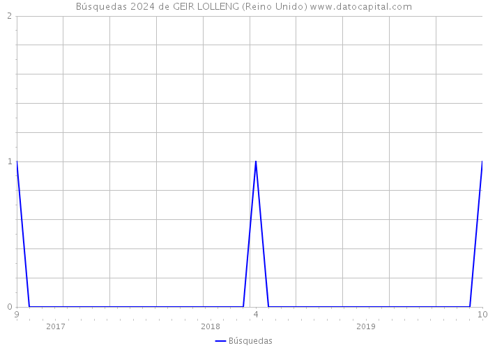 Búsquedas 2024 de GEIR LOLLENG (Reino Unido) 