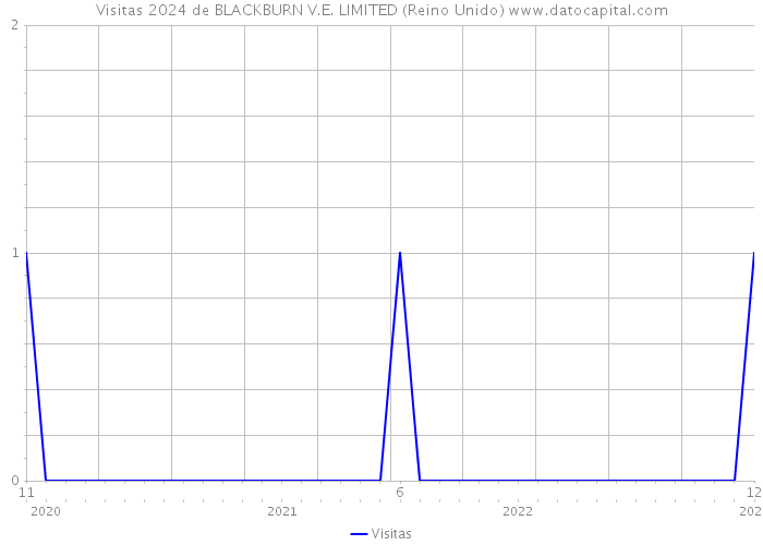 Visitas 2024 de BLACKBURN V.E. LIMITED (Reino Unido) 