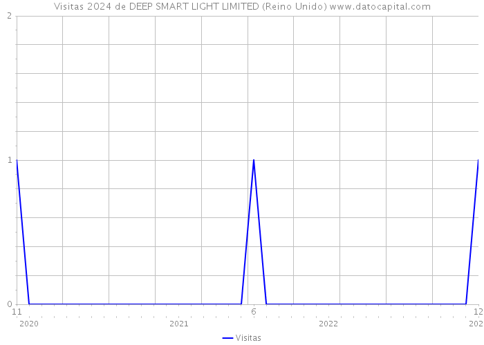 Visitas 2024 de DEEP SMART LIGHT LIMITED (Reino Unido) 