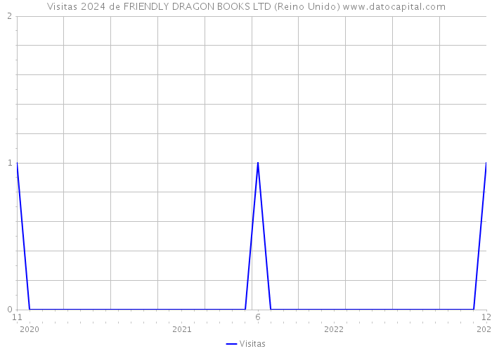 Visitas 2024 de FRIENDLY DRAGON BOOKS LTD (Reino Unido) 