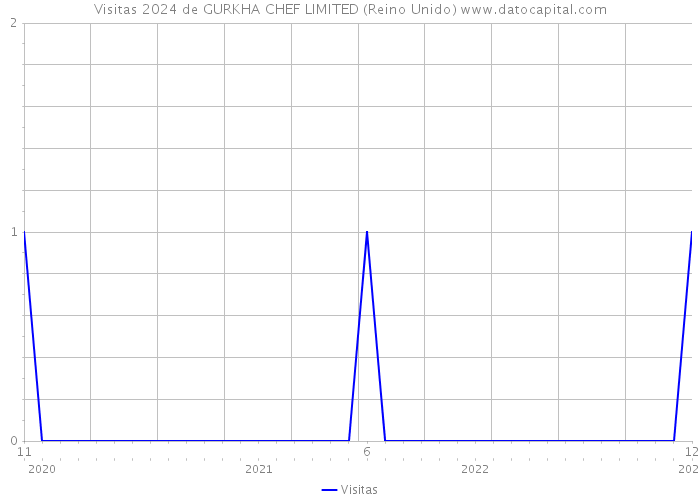 Visitas 2024 de GURKHA CHEF LIMITED (Reino Unido) 