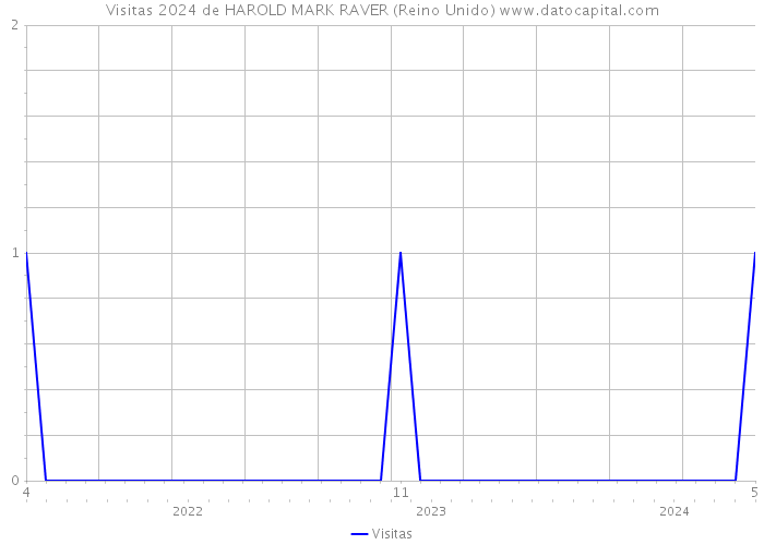 Visitas 2024 de HAROLD MARK RAVER (Reino Unido) 