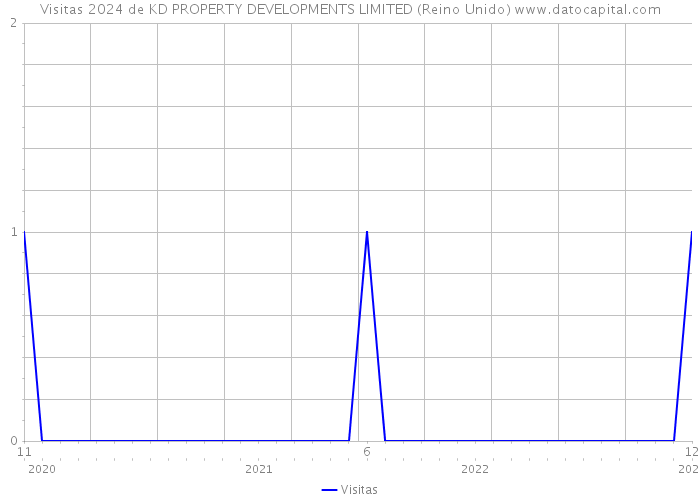 Visitas 2024 de KD PROPERTY DEVELOPMENTS LIMITED (Reino Unido) 