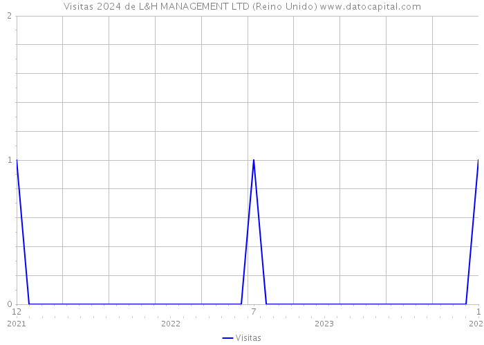 Visitas 2024 de L&H MANAGEMENT LTD (Reino Unido) 