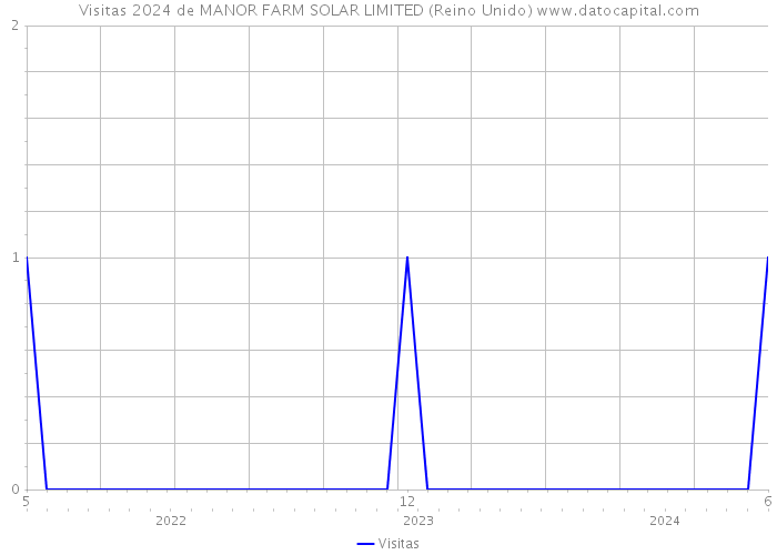 Visitas 2024 de MANOR FARM SOLAR LIMITED (Reino Unido) 