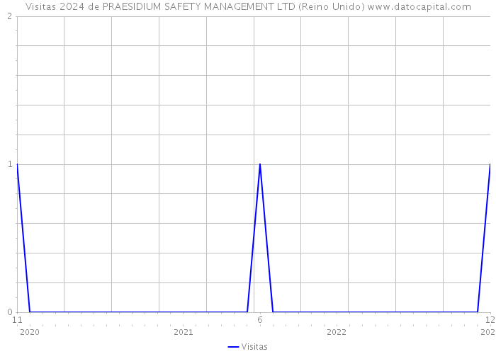 Visitas 2024 de PRAESIDIUM SAFETY MANAGEMENT LTD (Reino Unido) 