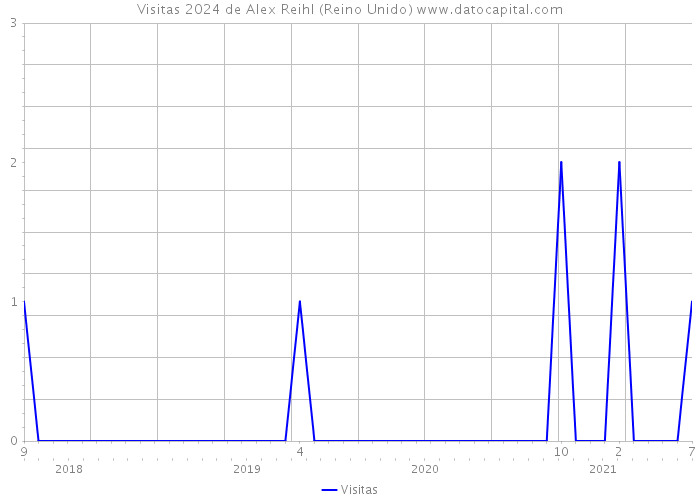 Visitas 2024 de Alex Reihl (Reino Unido) 