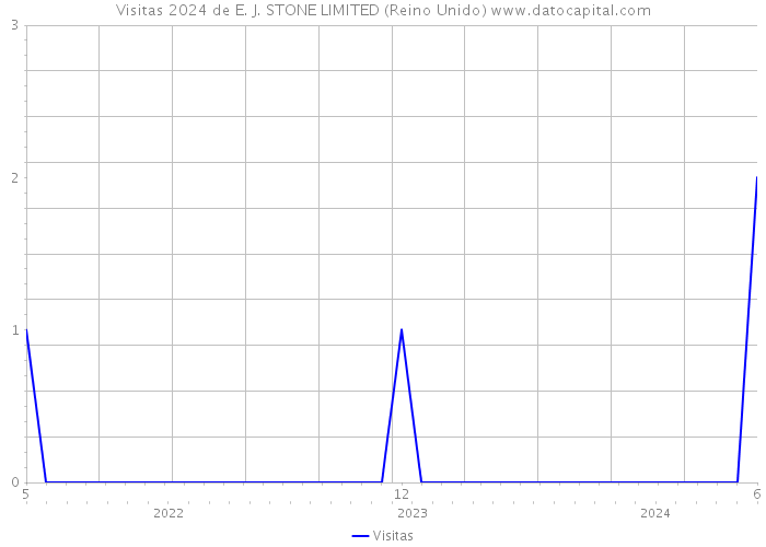 Visitas 2024 de E. J. STONE LIMITED (Reino Unido) 