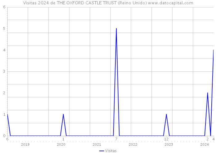 Visitas 2024 de THE OXFORD CASTLE TRUST (Reino Unido) 