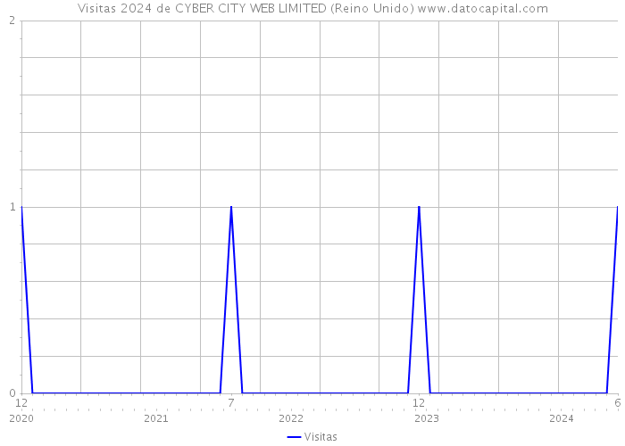 Visitas 2024 de CYBER CITY WEB LIMITED (Reino Unido) 