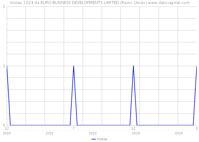 Visitas 2024 de EURO BUSINESS DEVELOPMENTS LIMITED (Reino Unido) 