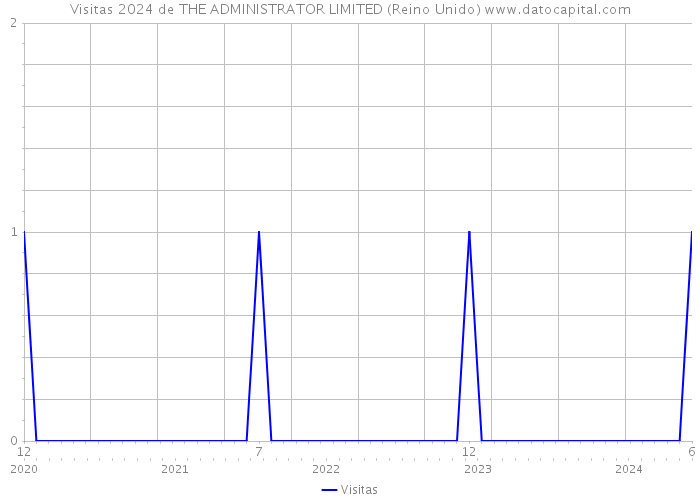 Visitas 2024 de THE ADMINISTRATOR LIMITED (Reino Unido) 