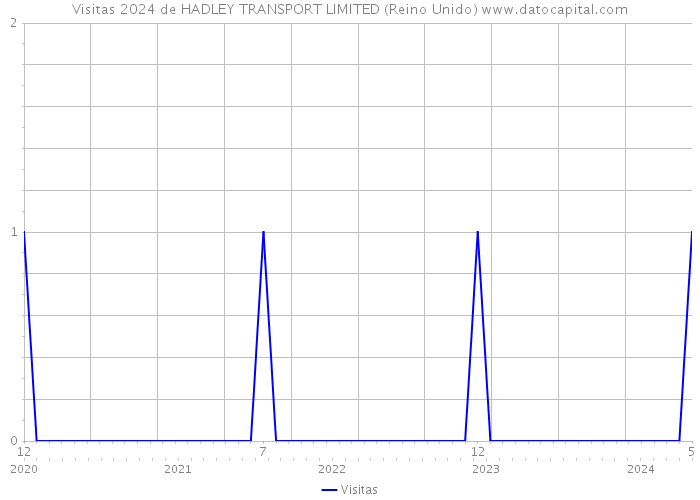 Visitas 2024 de HADLEY TRANSPORT LIMITED (Reino Unido) 