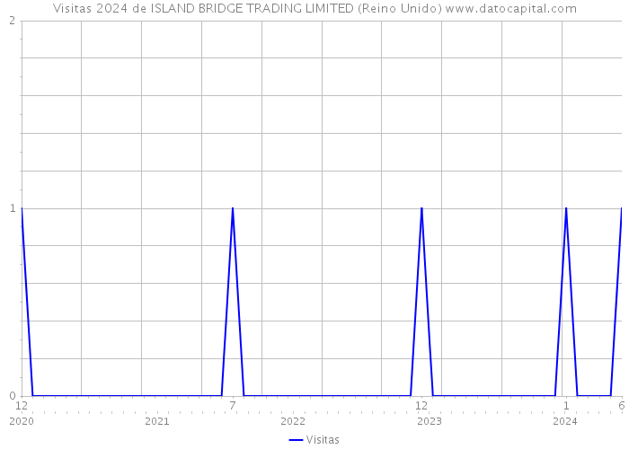 Visitas 2024 de ISLAND BRIDGE TRADING LIMITED (Reino Unido) 