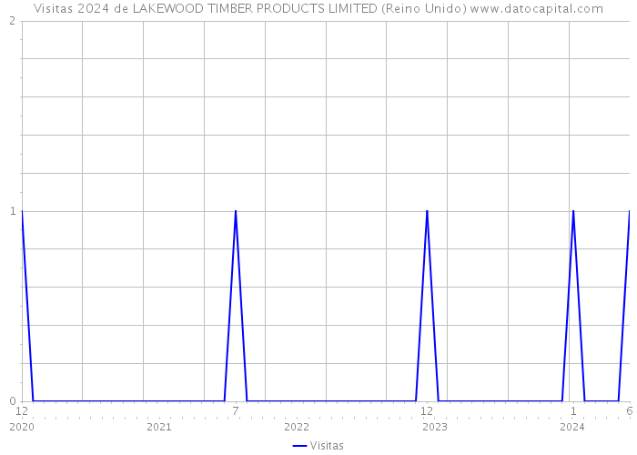 Visitas 2024 de LAKEWOOD TIMBER PRODUCTS LIMITED (Reino Unido) 