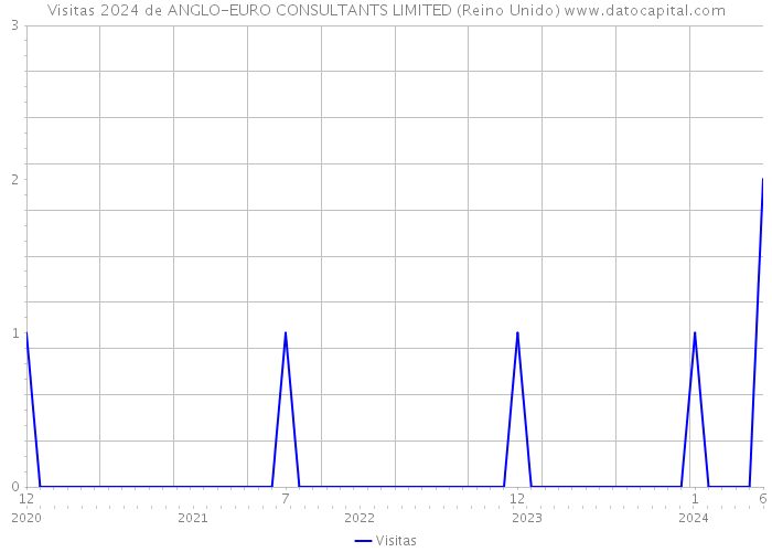 Visitas 2024 de ANGLO-EURO CONSULTANTS LIMITED (Reino Unido) 