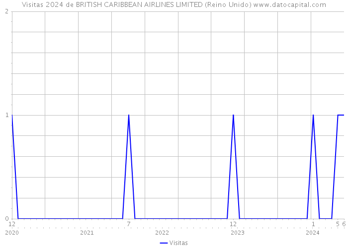 Visitas 2024 de BRITISH CARIBBEAN AIRLINES LIMITED (Reino Unido) 