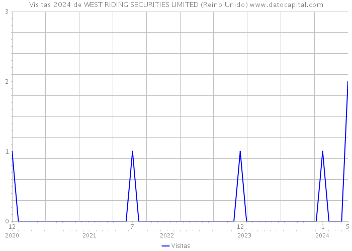 Visitas 2024 de WEST RIDING SECURITIES LIMITED (Reino Unido) 