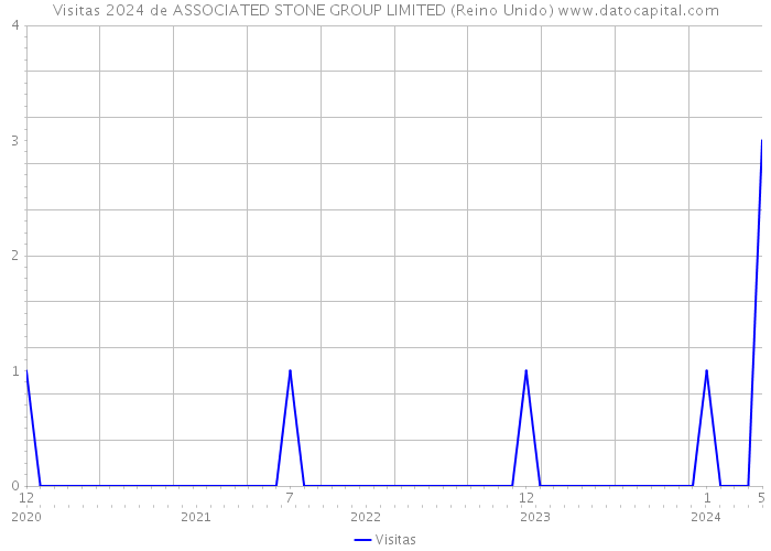 Visitas 2024 de ASSOCIATED STONE GROUP LIMITED (Reino Unido) 