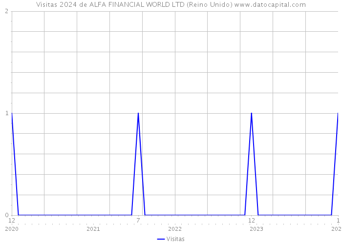 Visitas 2024 de ALFA FINANCIAL WORLD LTD (Reino Unido) 