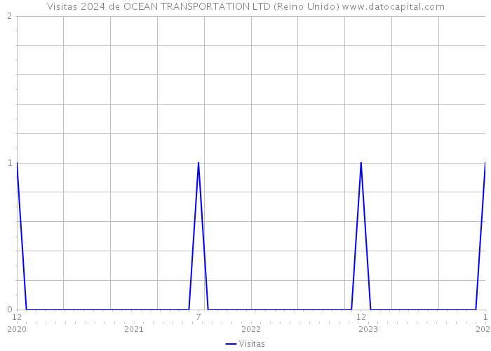 Visitas 2024 de OCEAN TRANSPORTATION LTD (Reino Unido) 