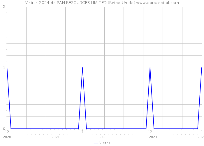 Visitas 2024 de PAN RESOURCES LIMITED (Reino Unido) 