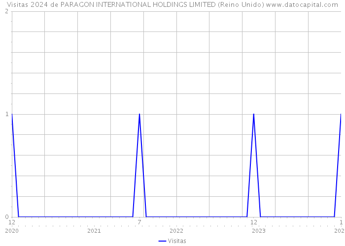 Visitas 2024 de PARAGON INTERNATIONAL HOLDINGS LIMITED (Reino Unido) 