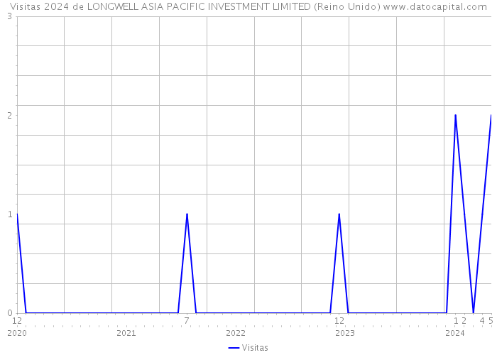 Visitas 2024 de LONGWELL ASIA PACIFIC INVESTMENT LIMITED (Reino Unido) 