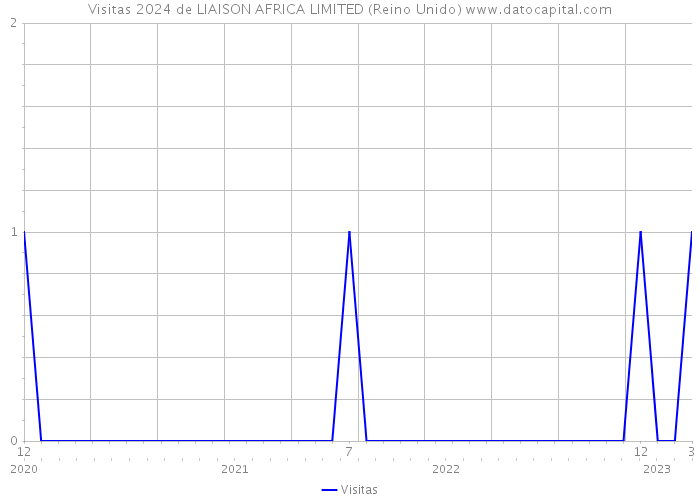 Visitas 2024 de LIAISON AFRICA LIMITED (Reino Unido) 