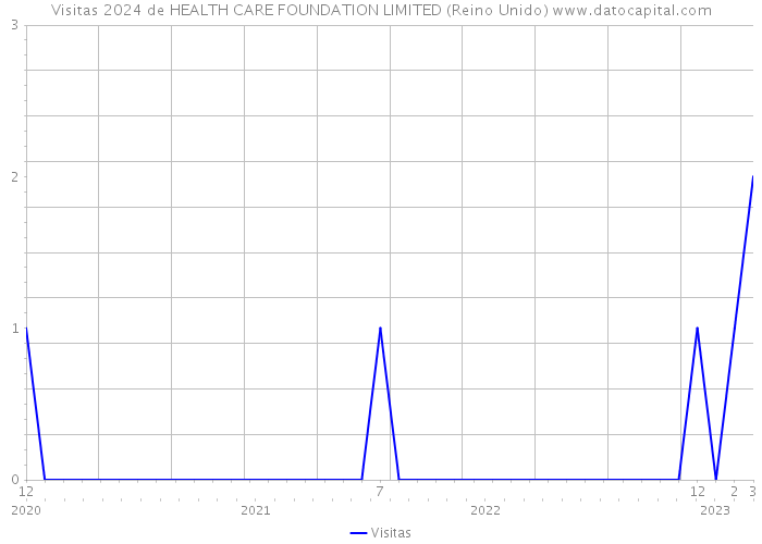 Visitas 2024 de HEALTH CARE FOUNDATION LIMITED (Reino Unido) 