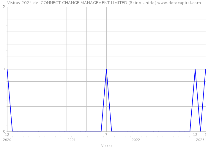 Visitas 2024 de ICONNECT CHANGE MANAGEMENT LIMITED (Reino Unido) 