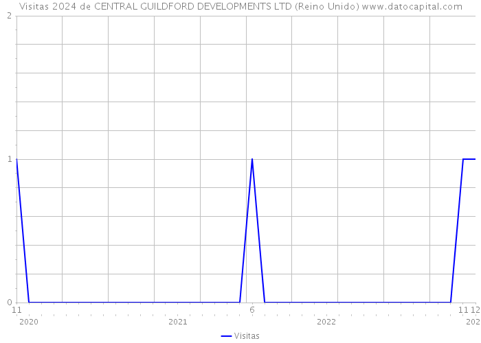 Visitas 2024 de CENTRAL GUILDFORD DEVELOPMENTS LTD (Reino Unido) 