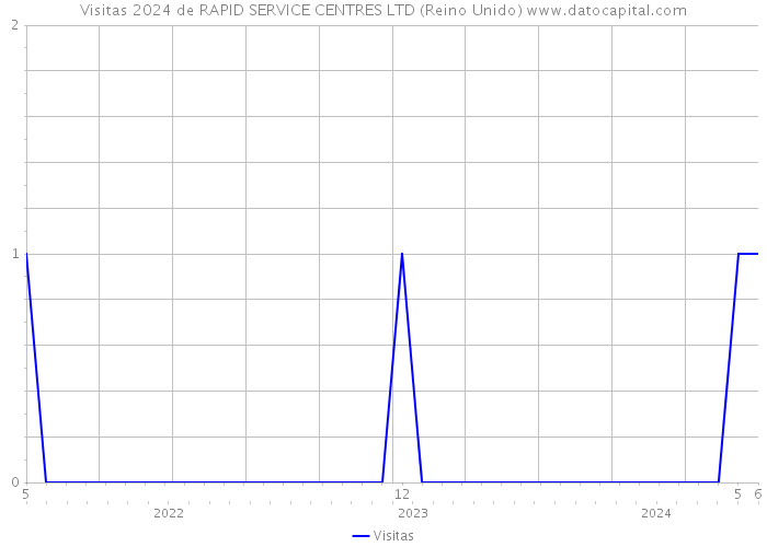 Visitas 2024 de RAPID SERVICE CENTRES LTD (Reino Unido) 