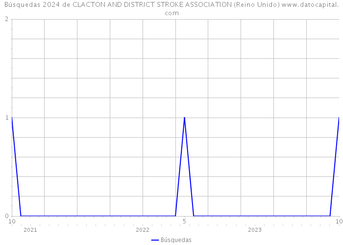 Búsquedas 2024 de CLACTON AND DISTRICT STROKE ASSOCIATION (Reino Unido) 