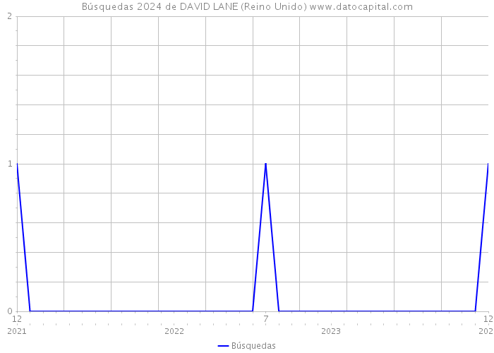 Búsquedas 2024 de DAVID LANE (Reino Unido) 