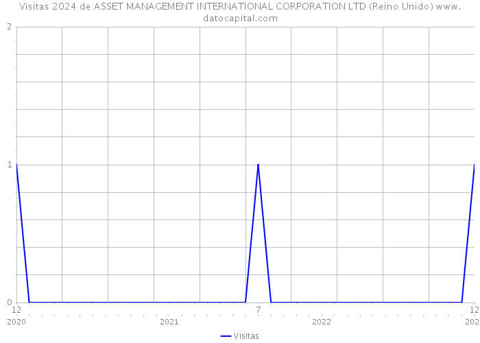 Visitas 2024 de ASSET MANAGEMENT INTERNATIONAL CORPORATION LTD (Reino Unido) 