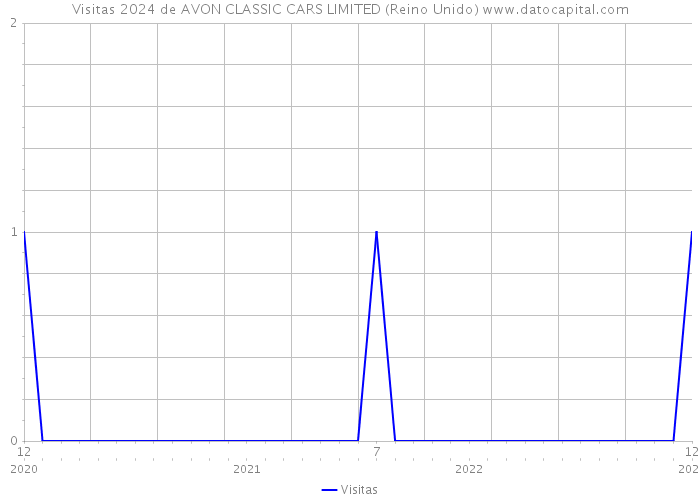 Visitas 2024 de AVON CLASSIC CARS LIMITED (Reino Unido) 