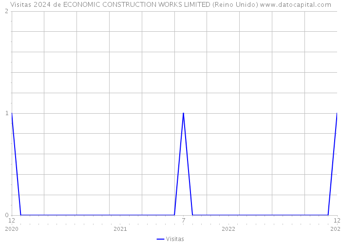 Visitas 2024 de ECONOMIC CONSTRUCTION WORKS LIMITED (Reino Unido) 