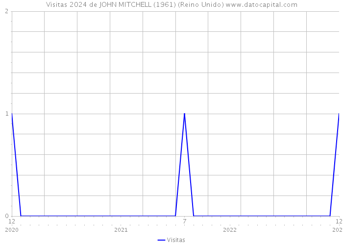 Visitas 2024 de JOHN MITCHELL (1961) (Reino Unido) 