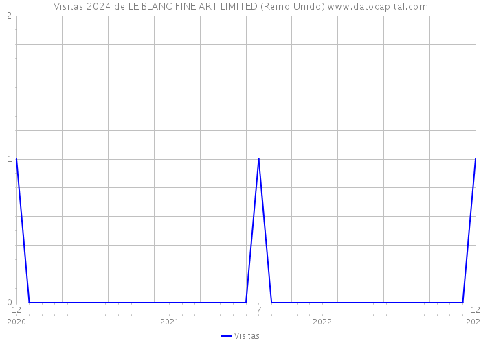 Visitas 2024 de LE BLANC FINE ART LIMITED (Reino Unido) 